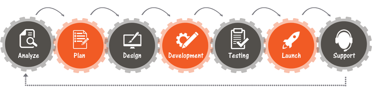 Let’s Discover Our Development Process And Methodology